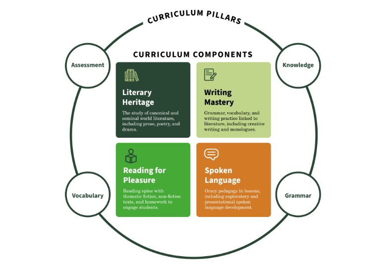 EMs component pillars